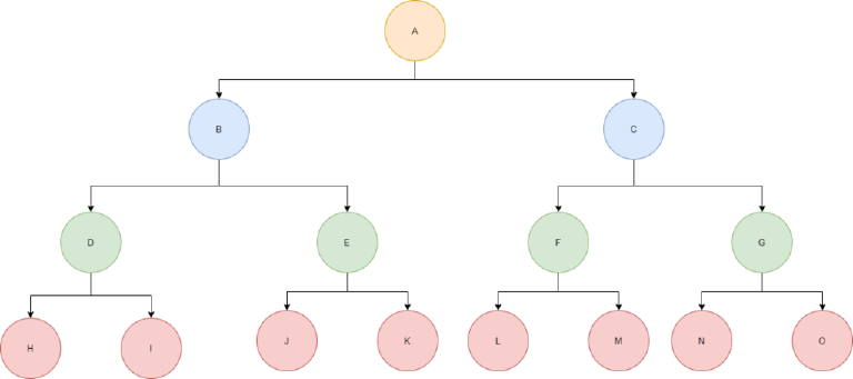 Perfect binary tree example