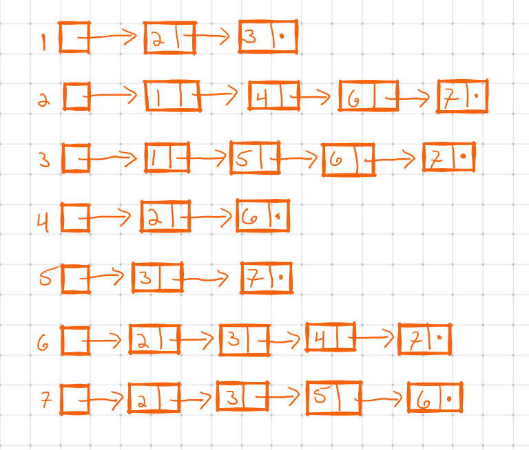 An adjacency list for an undirected graph