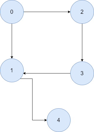 Example of a directed graph
