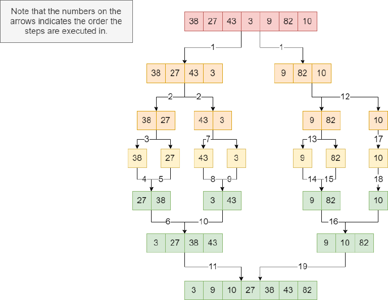 The merge sort process