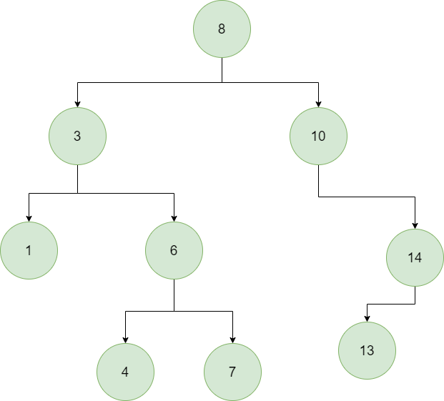 Example binary search tree