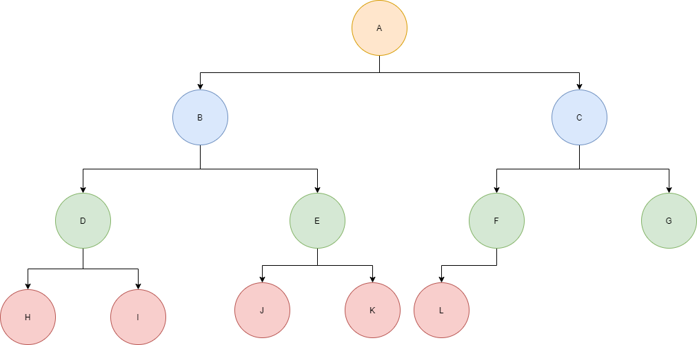 Example of a complete binary tree