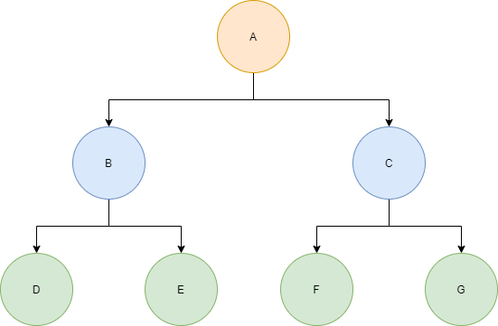 Full Binary Tree Example