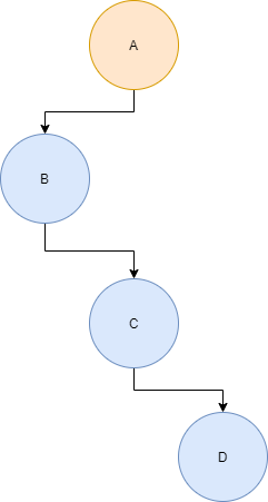 Example of a pathological binary tree