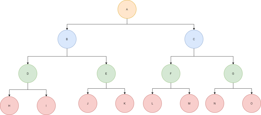 Perfect binary tree example