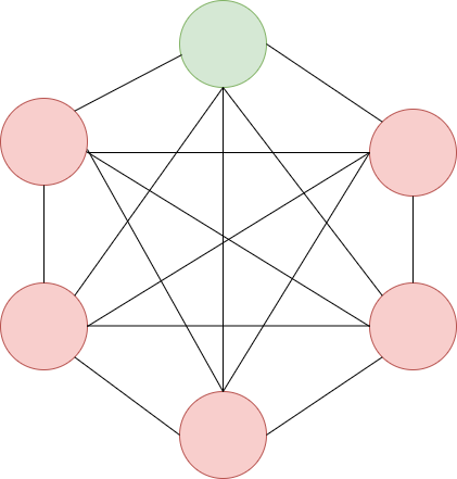 Example of the degree of a node in a graph