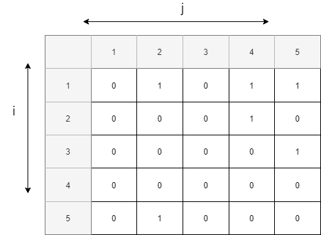 Adjacency matrix for a directed graph