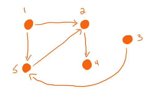 Adjacency example with a directed graph