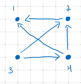 Directed graph adjacency list example