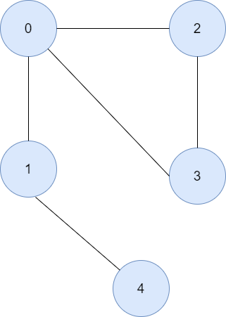 An example graph