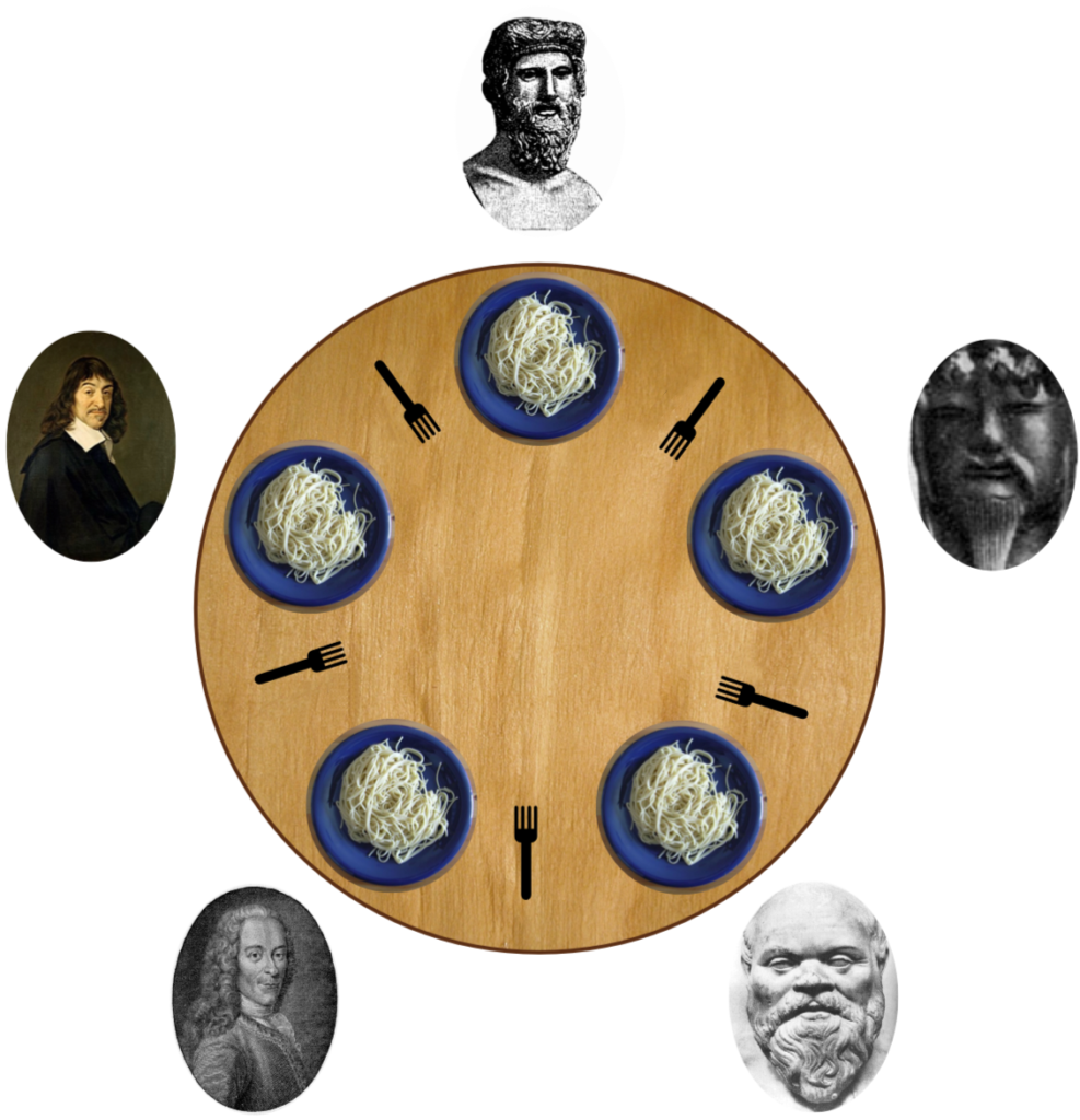 An illustration of the dining philosopher’s problem